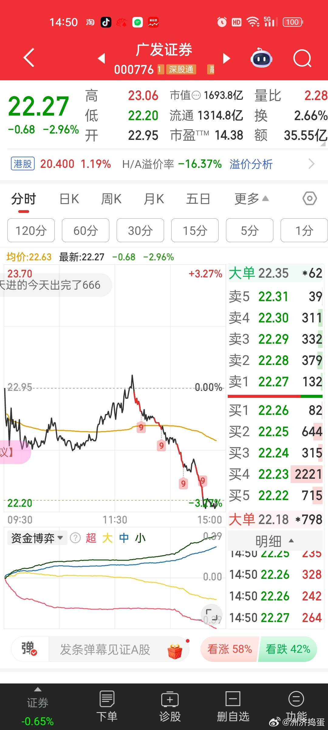 千亿券商个个都有鬼。。。。砸盘资金真多。恶心汪汪大队​​​