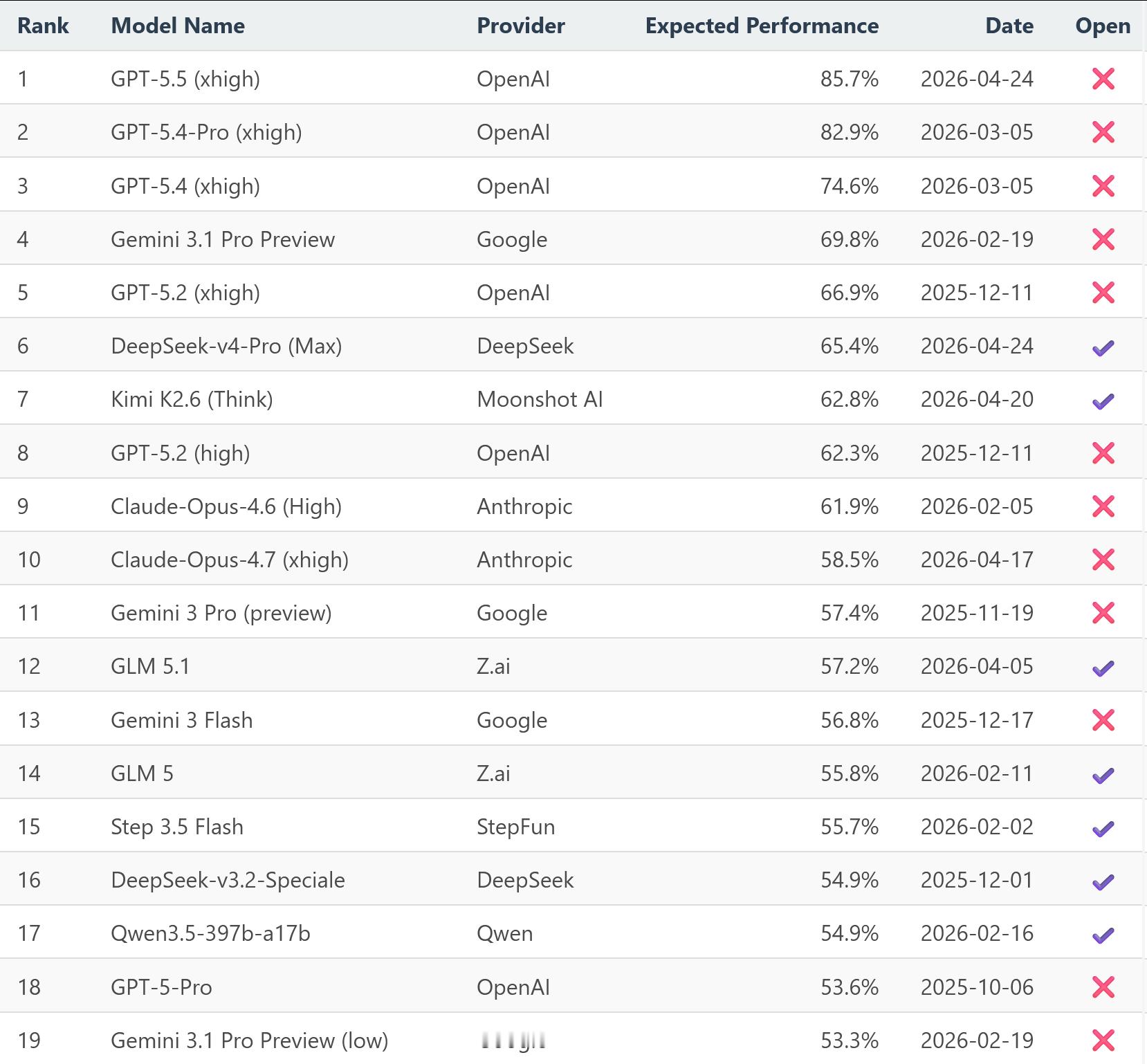 评估大模型数学能力的榜单MathArena里，DeepSeek冲到开源第一且超过