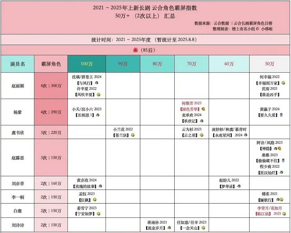 2021-2025年度云合霸屏女性角色汇总赵丽颖霸屏指数300w排名第一！！​