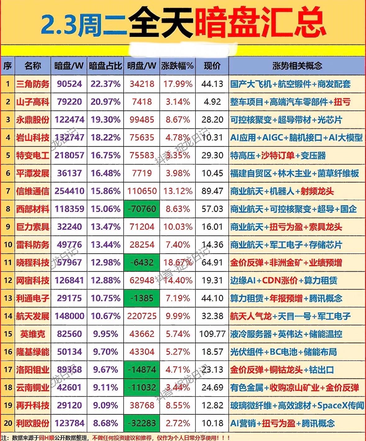 2月3日暗盘资金净流入个股梳理军工航天领涨，AI算力活跃，黄金有色反弹，超导