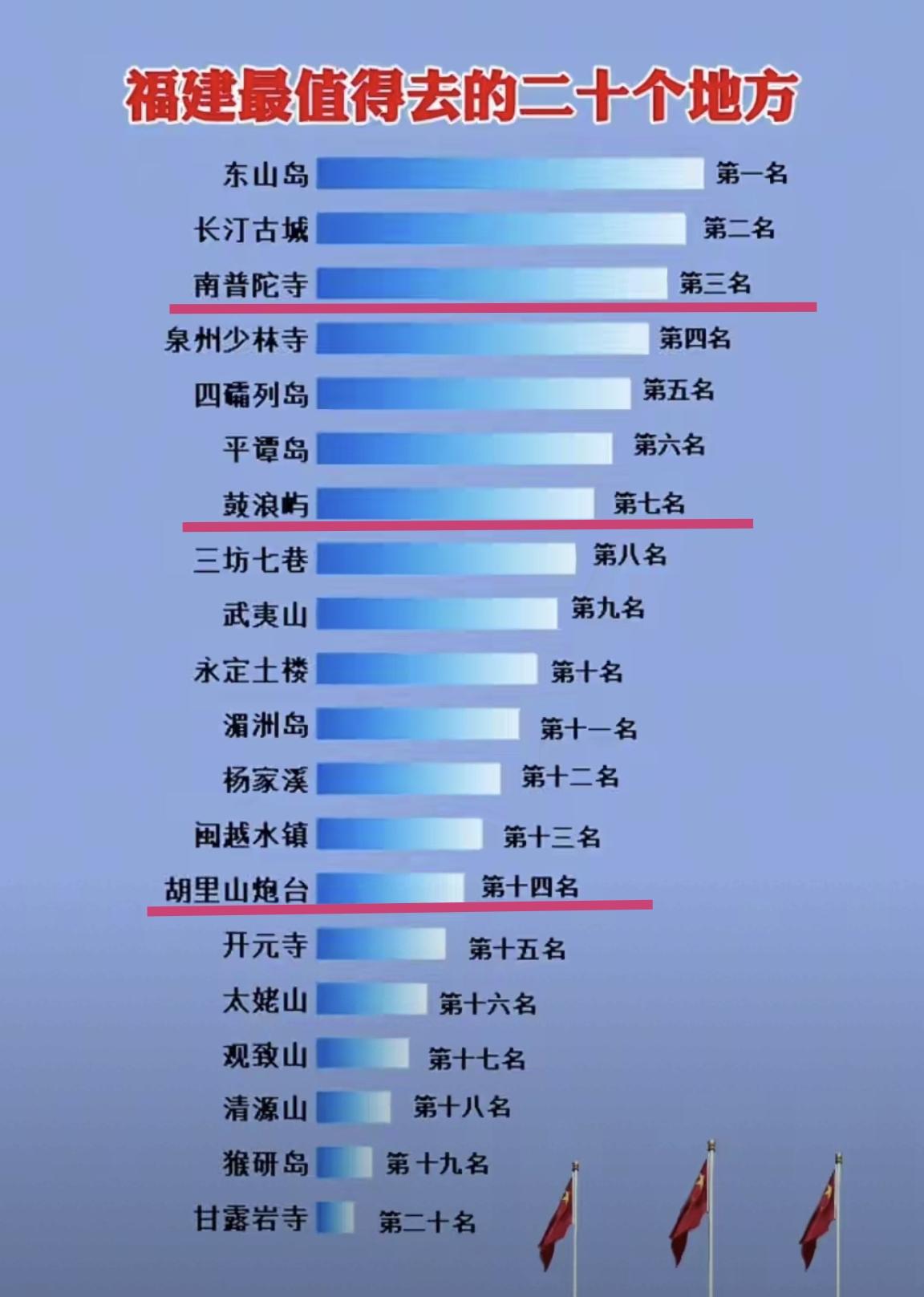 【福建最值得去的20个地方，厦门入选了3个】福建省一共有9座城市，每座城市都