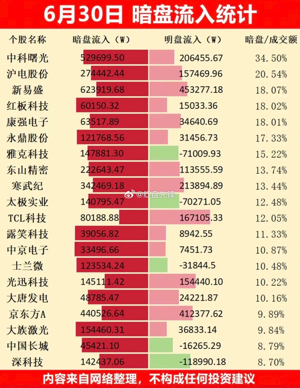 6.30周二暗盘TOP20：主力暗中扫货，五大赛道资金集中流入