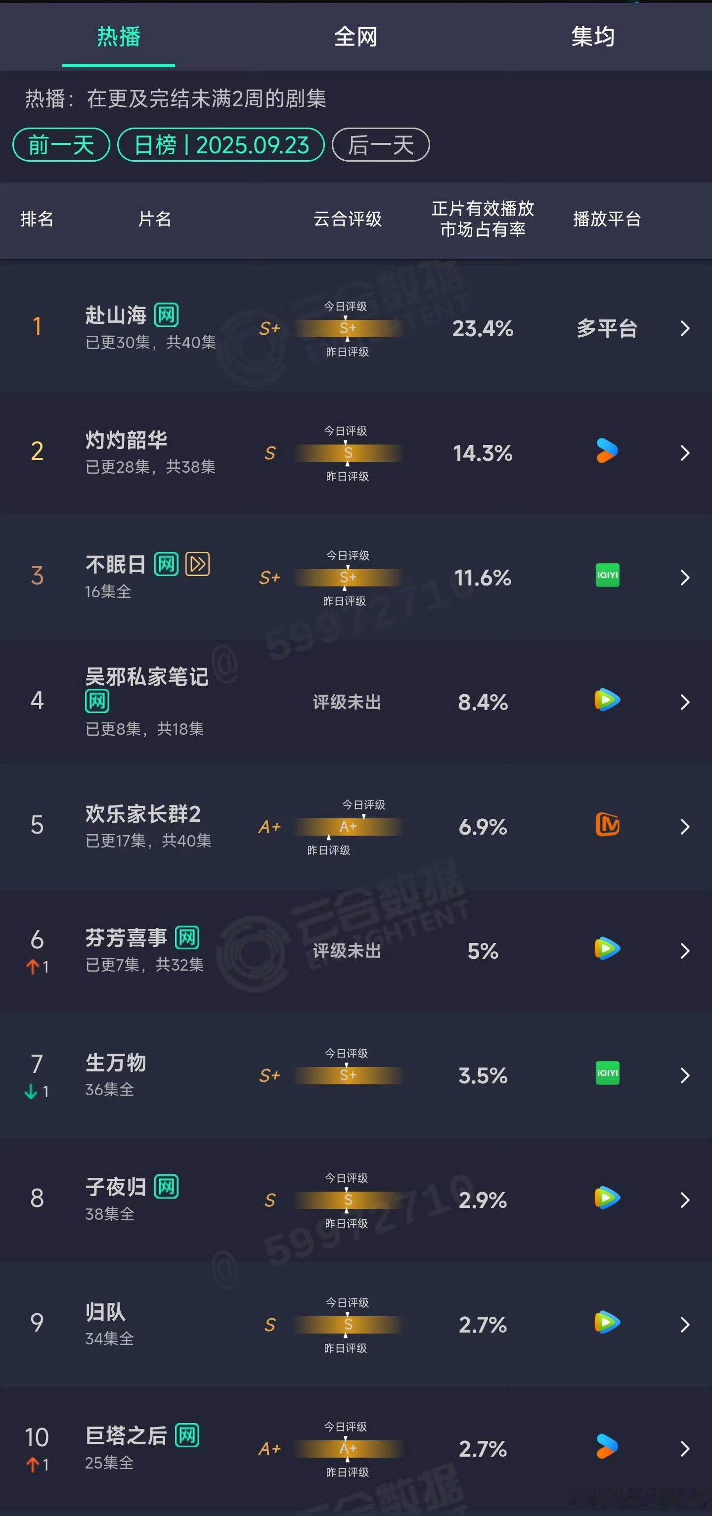 这周就要超点了，2800w保卫战还是平台努力的结果，这剧虽然是联播但站内待遇比绝