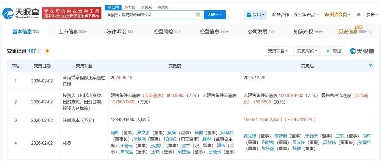 华润三九增资至16.6亿增幅约30%天眼查App显示，近日，华润三九发生工商变