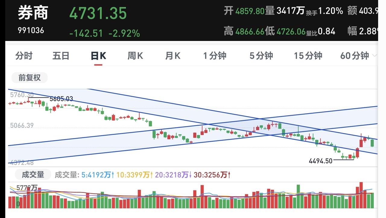 基金：为什么进场白酒板块、创新药板块和证券板块（三）证券板块是牛市的旗手，是市