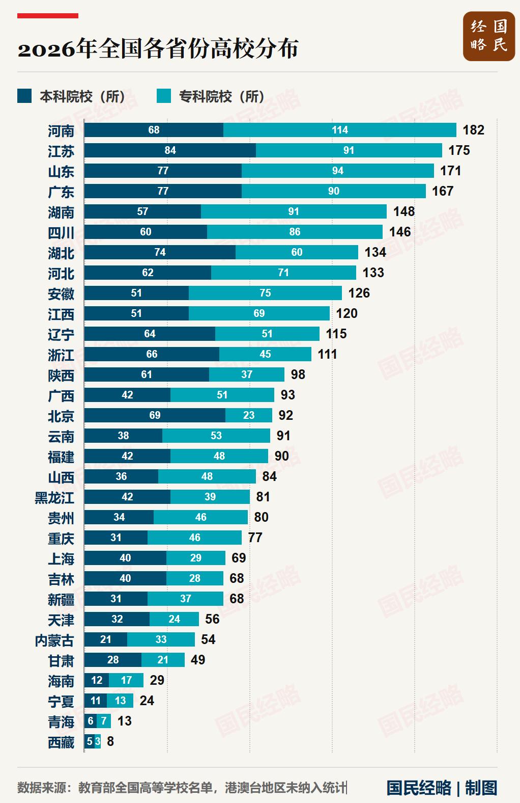 人口在减少，为什么还要接着盖高中、办大学？最近，教育部在发布会上表示，要推进建