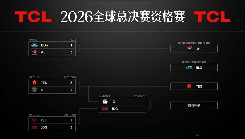 确实有点可惜，燃了一年的超级黑马WE，就这样倒在了JDG面前，冒泡赛被后者复仇，