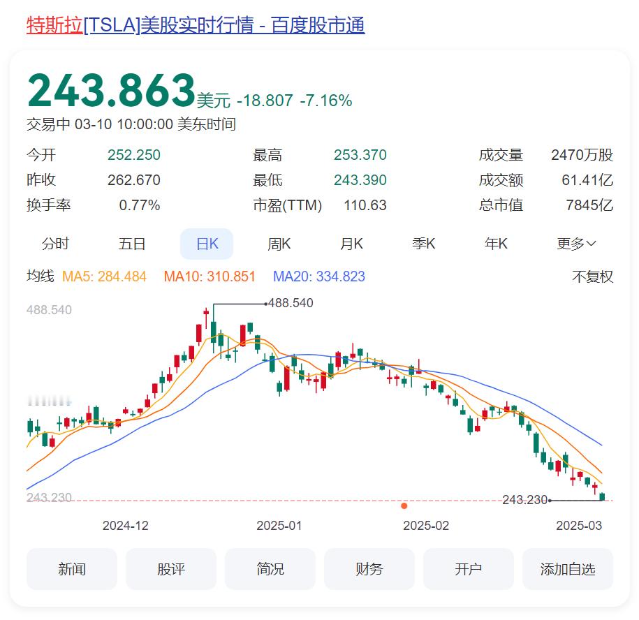 特斯拉股价同去年12月的最高点相比已经腰斩了特朗普：别盯着股市看我讨厌预测经济