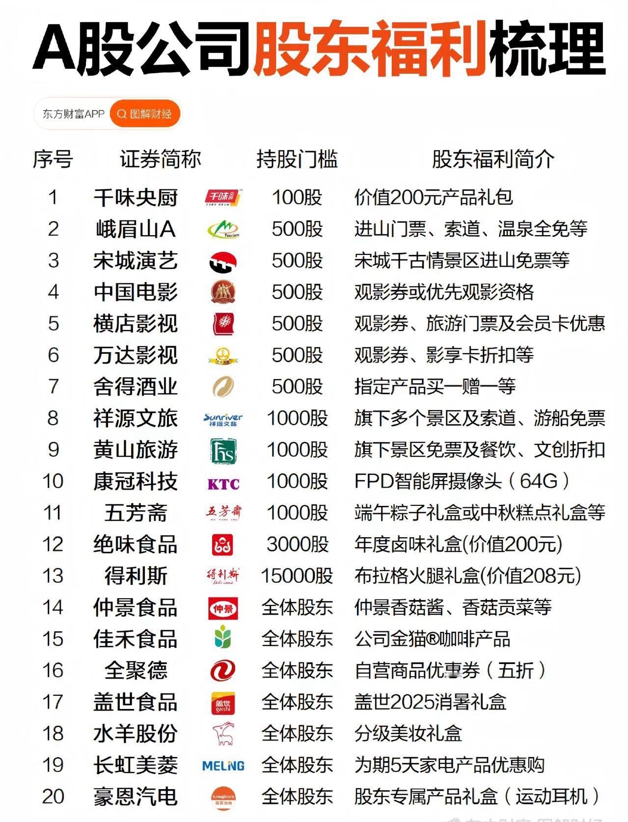 A股公司股东福利梳理