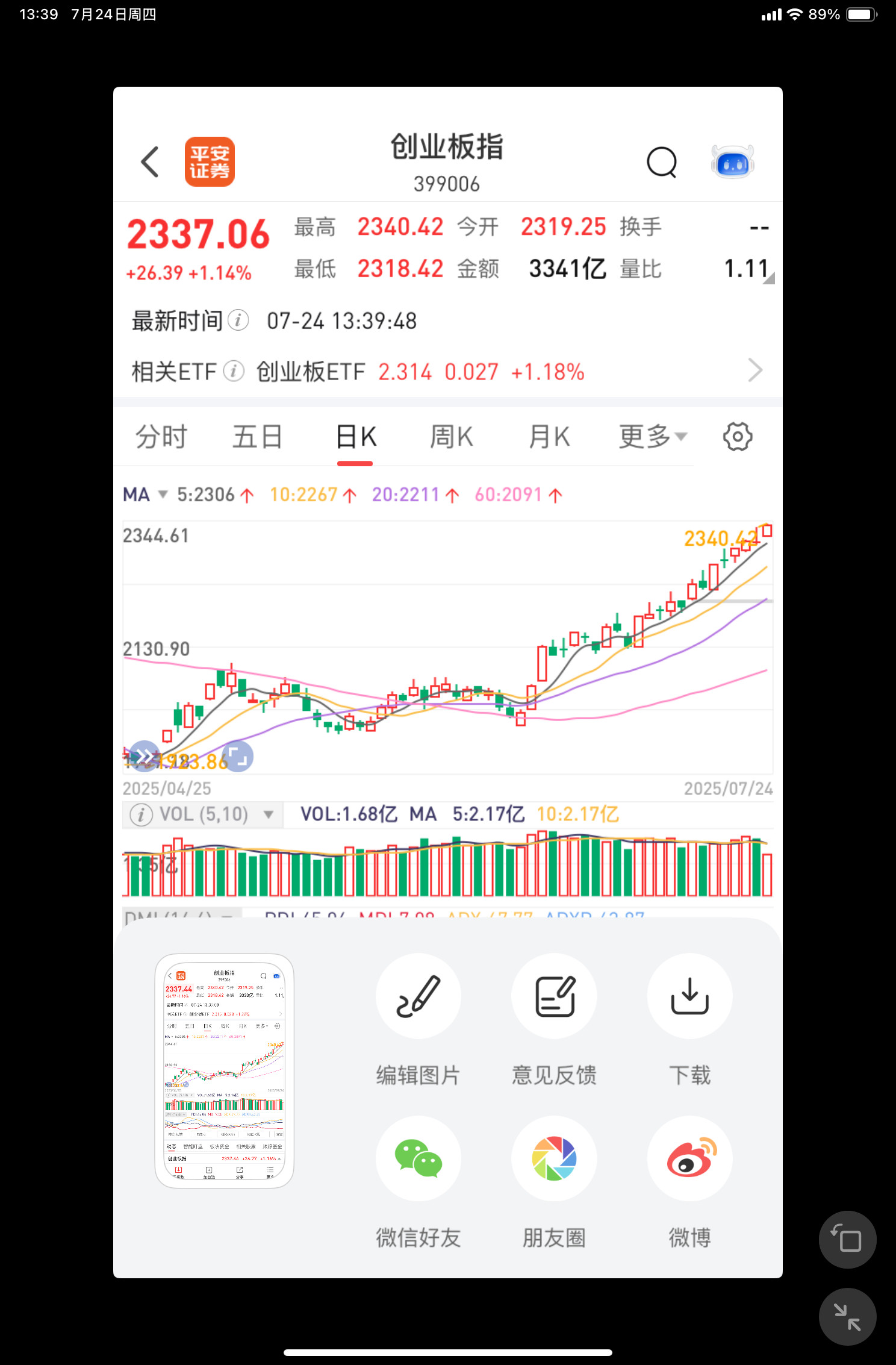 A股半日缩量230亿元现在大A真的有点小牛市的味道，三大指数的日k线走的很不错。