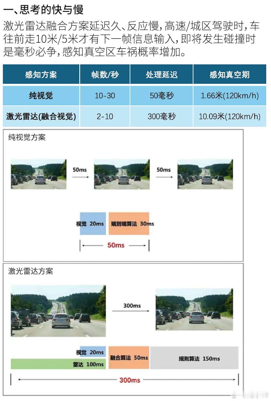 思考的快与慢，激光雷达太慢了：当前智驾的主要矛盾是大脑，不是眼睛。有目共睹的事实