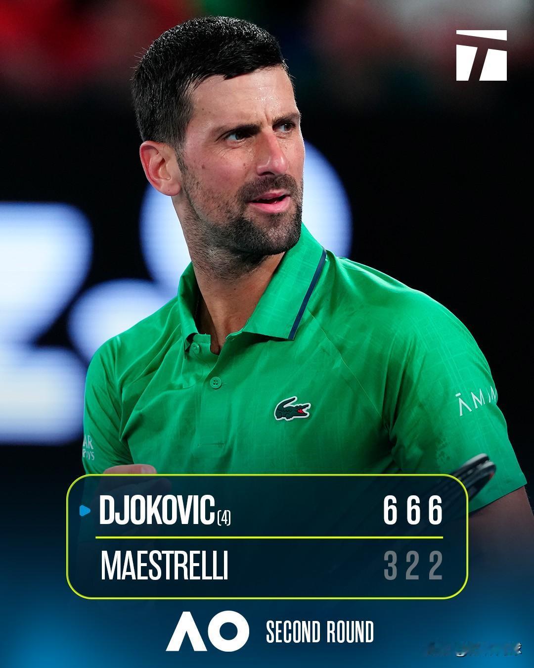 德约科维奇轻松拿捏，拿到澳网101胜。两场比赛一盘未丢。渐入佳境了。20