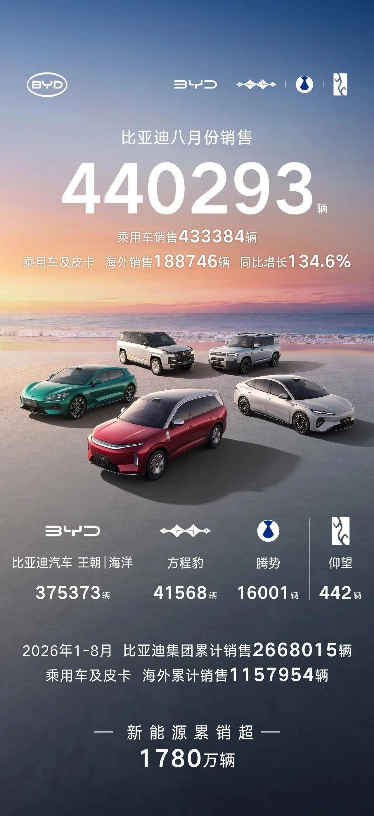 比亚迪8月份销量出来了，全集团一共卖了440293台。先看重点，这一轮增长最大