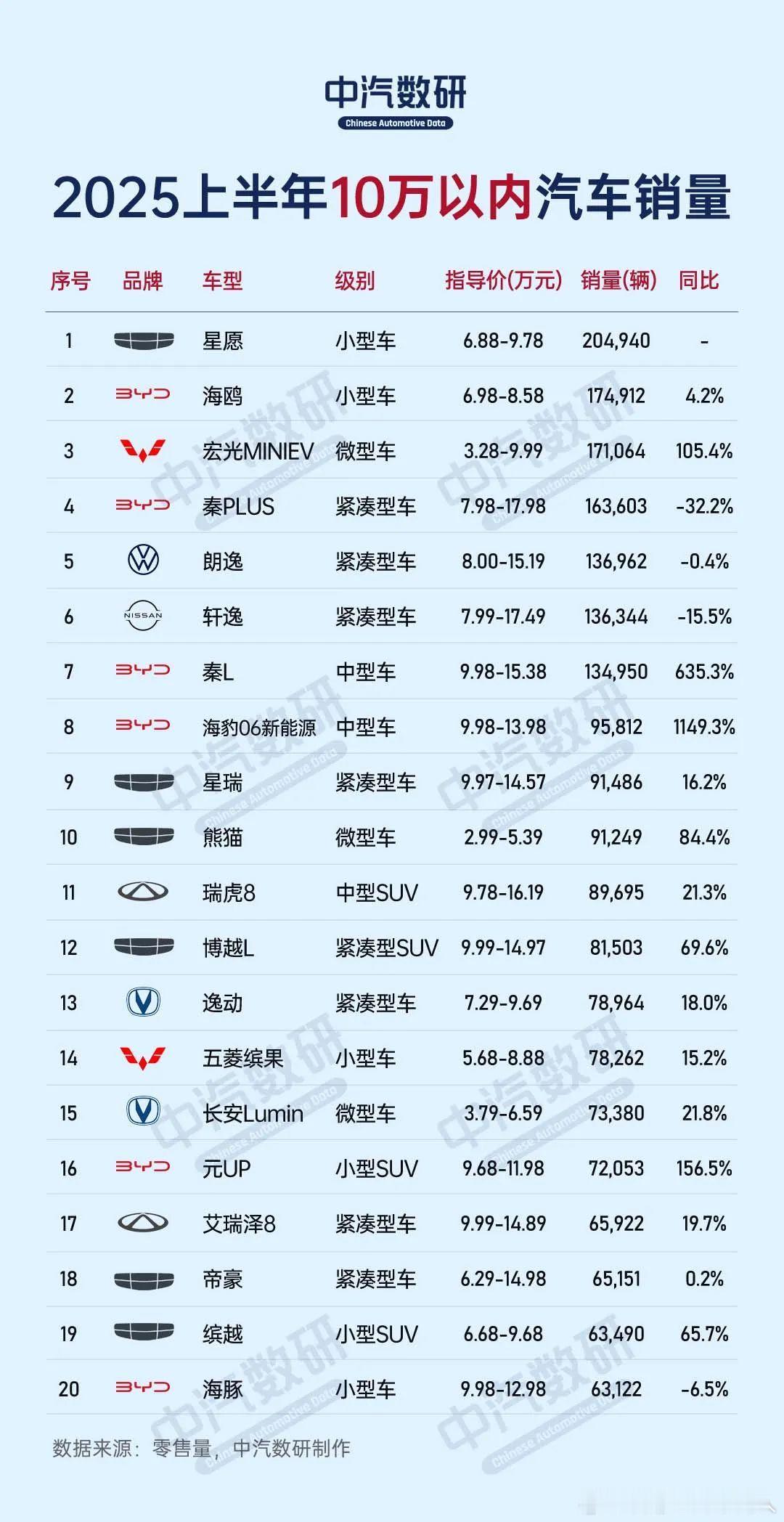 中汽数研上半年各档位零售数据排名，这个是包括所有油车和新能源车的数据。-10万