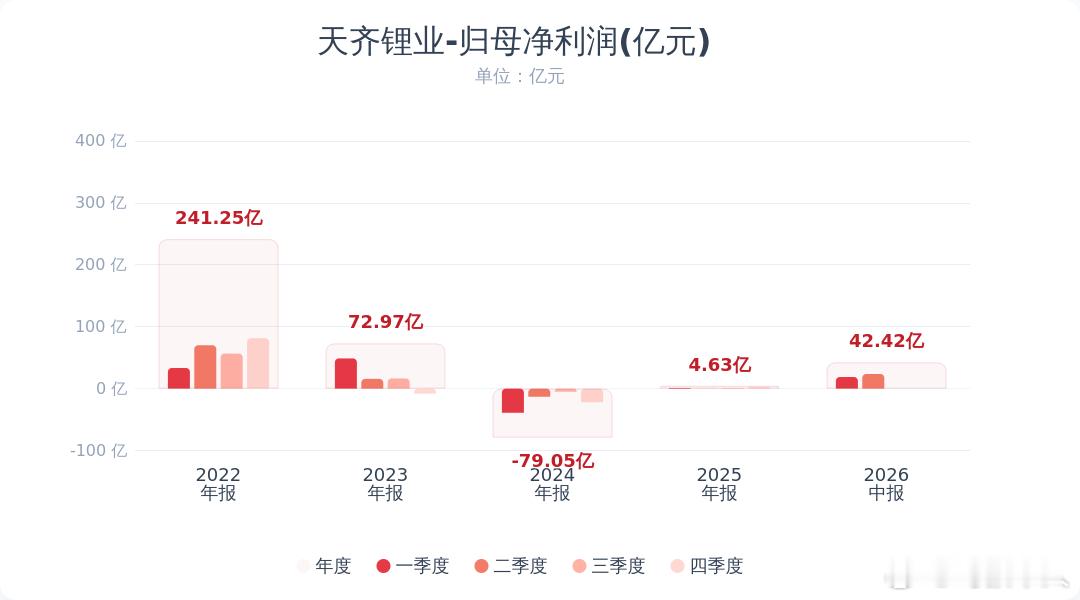 锂业龙头上半年净利润暴增4925%，电车都给上游打工了……天齐锂业上半年净利润4