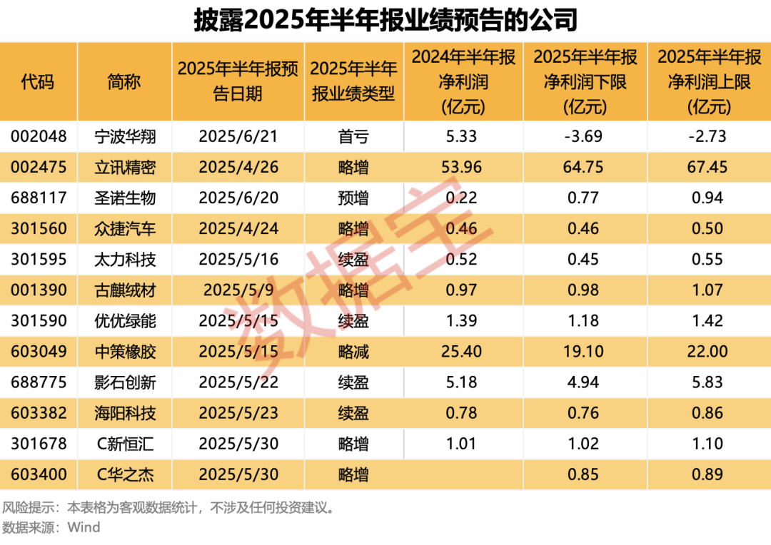 半年报抢先看, 最高净利增330%+! 国家药监局重磅举措, 潜在受益股一览