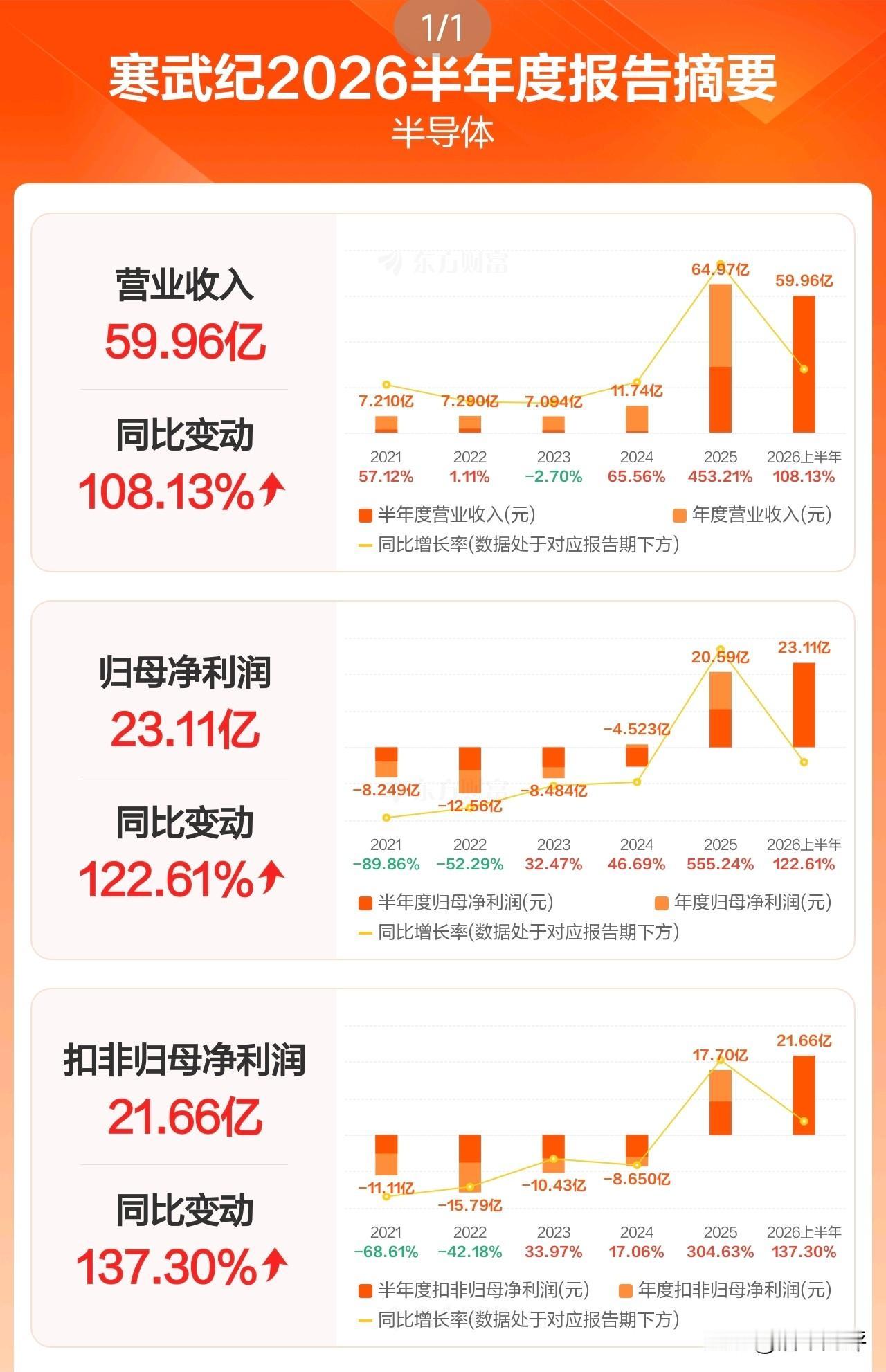 寒武纪2026年半年报喜忧参半！2026年上半年营收59.96亿元，增108.