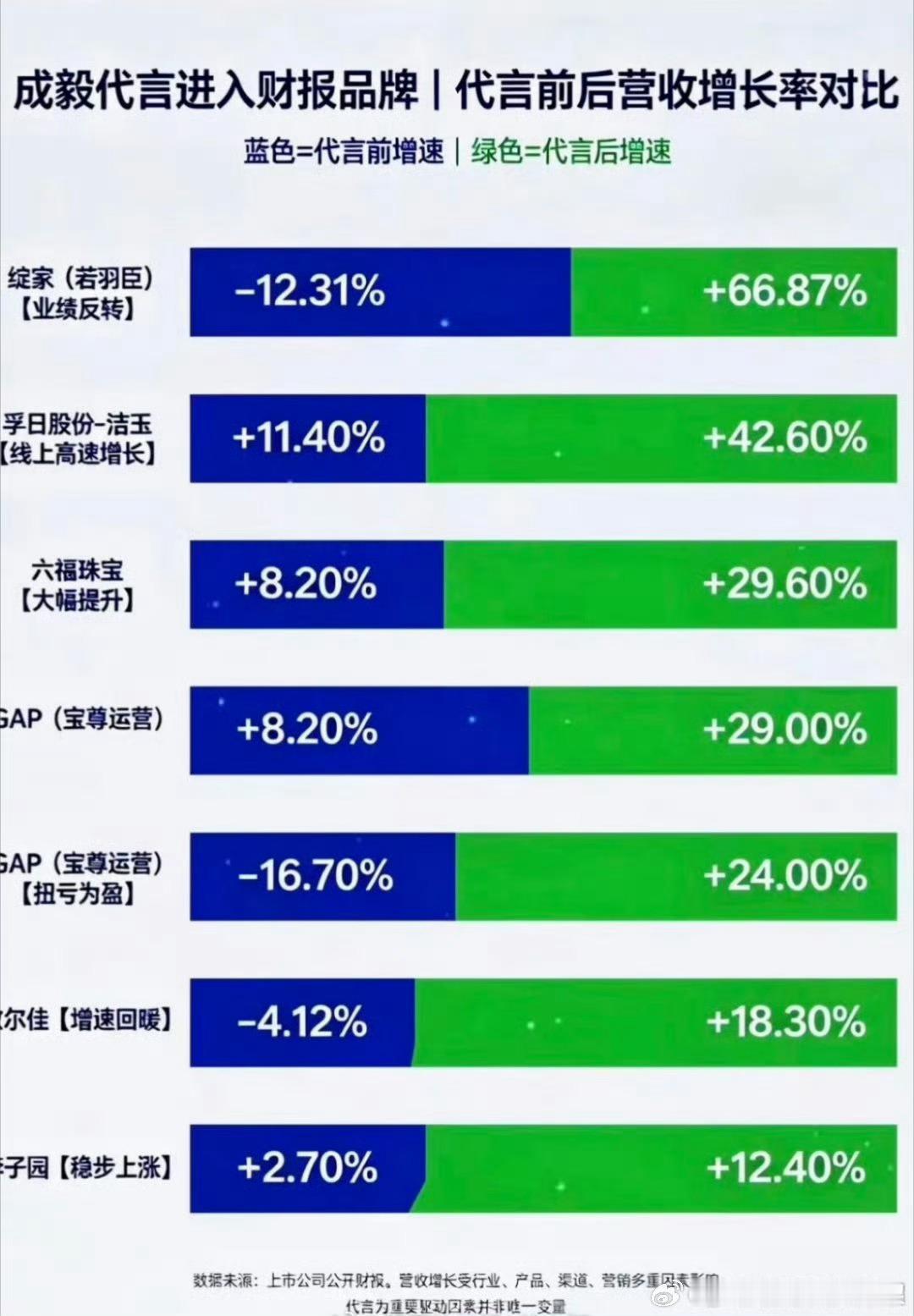 习惯了，跟着成毅当躺粉就是这么爽。财报不会说谎，代言前后动辄几十个百分点的增长差