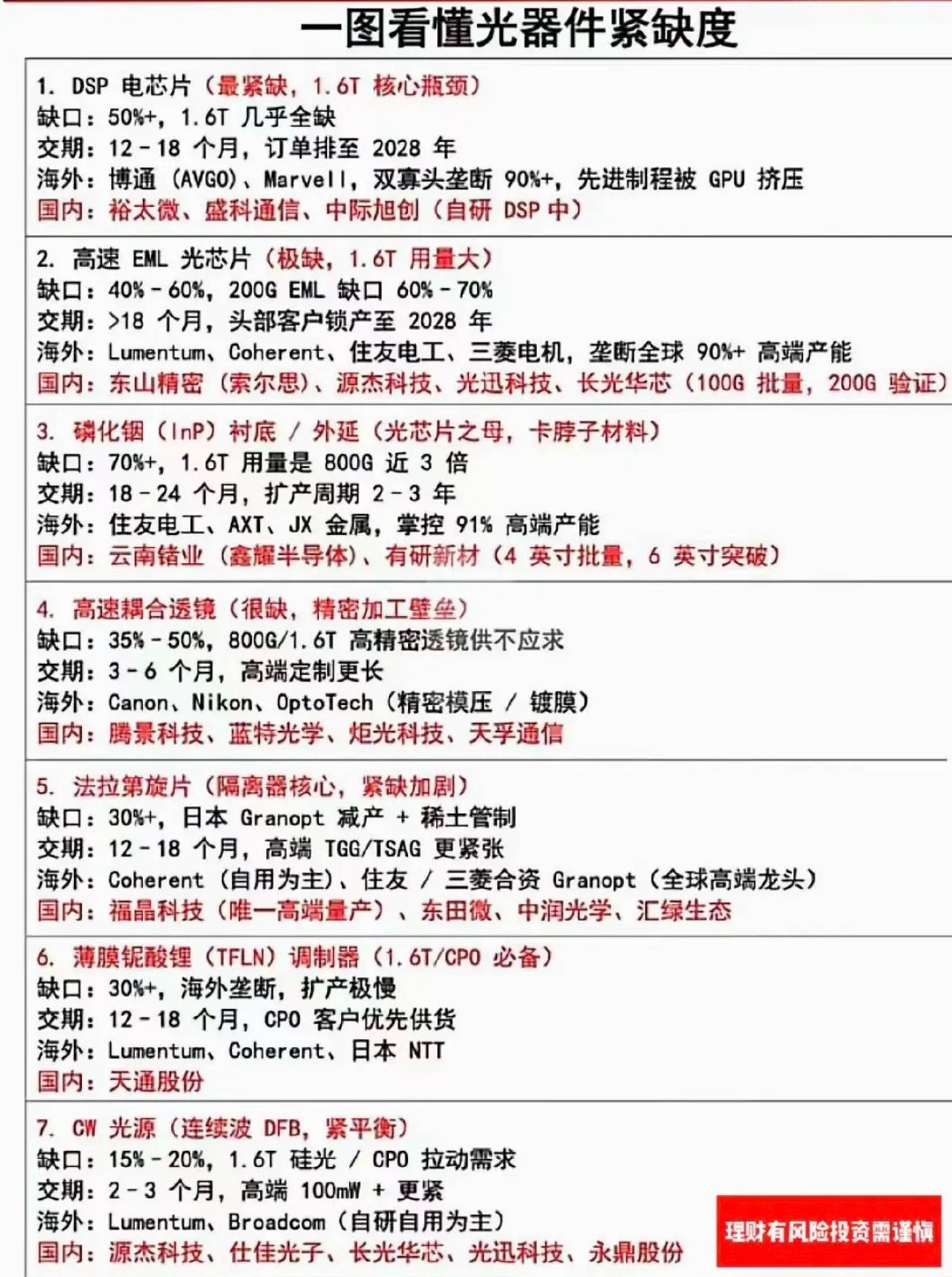 一图看懂：光通信最紧缺的部件！