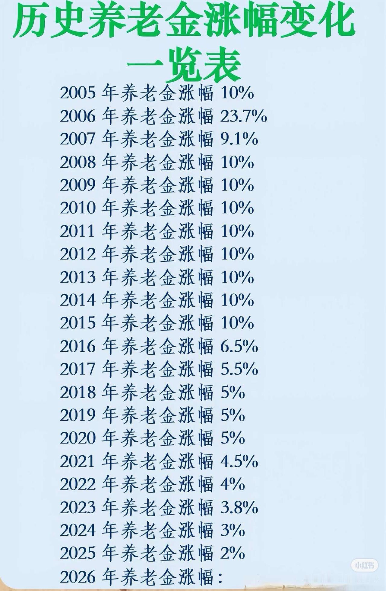 以前退休金涨的多啊，有的老年人在15年前退休工资涨到现在几乎翻了一倍，现在退休金