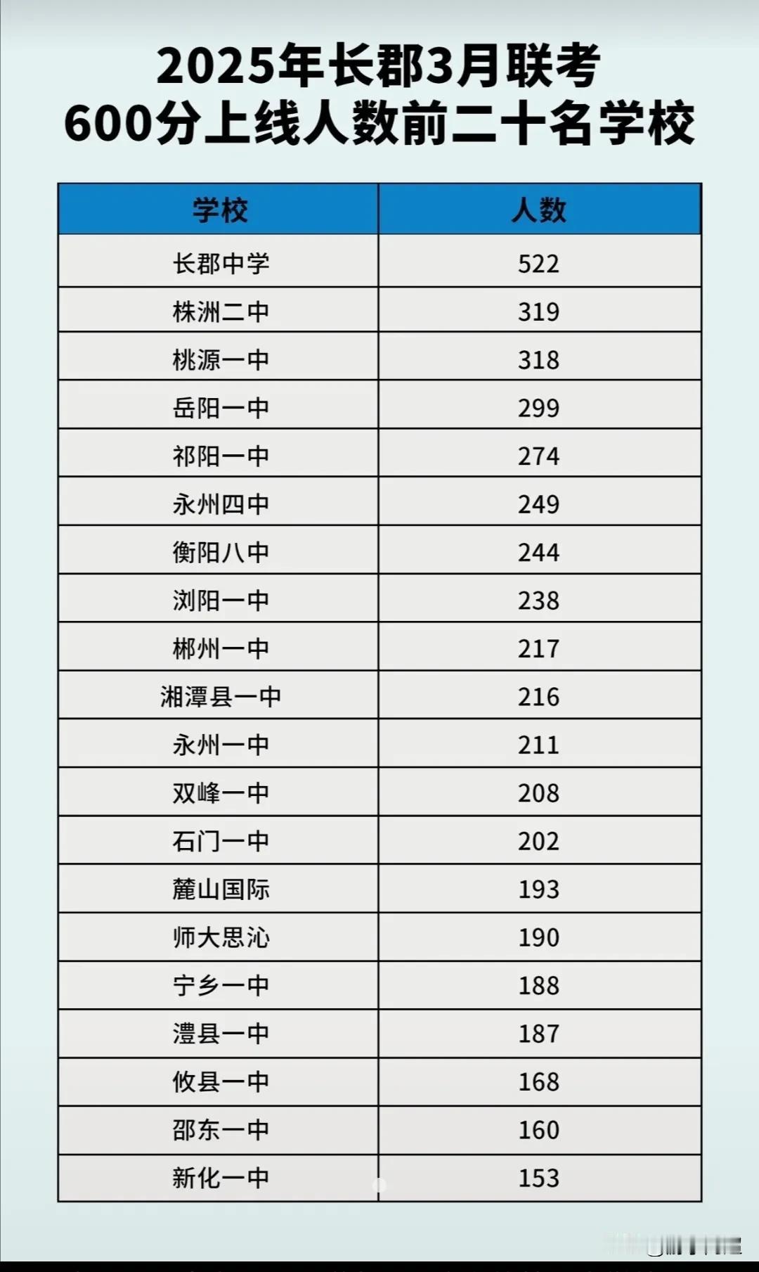 2025年3月湖南省长郡20校高三第一次联考600分以上前20名的学校。此次联