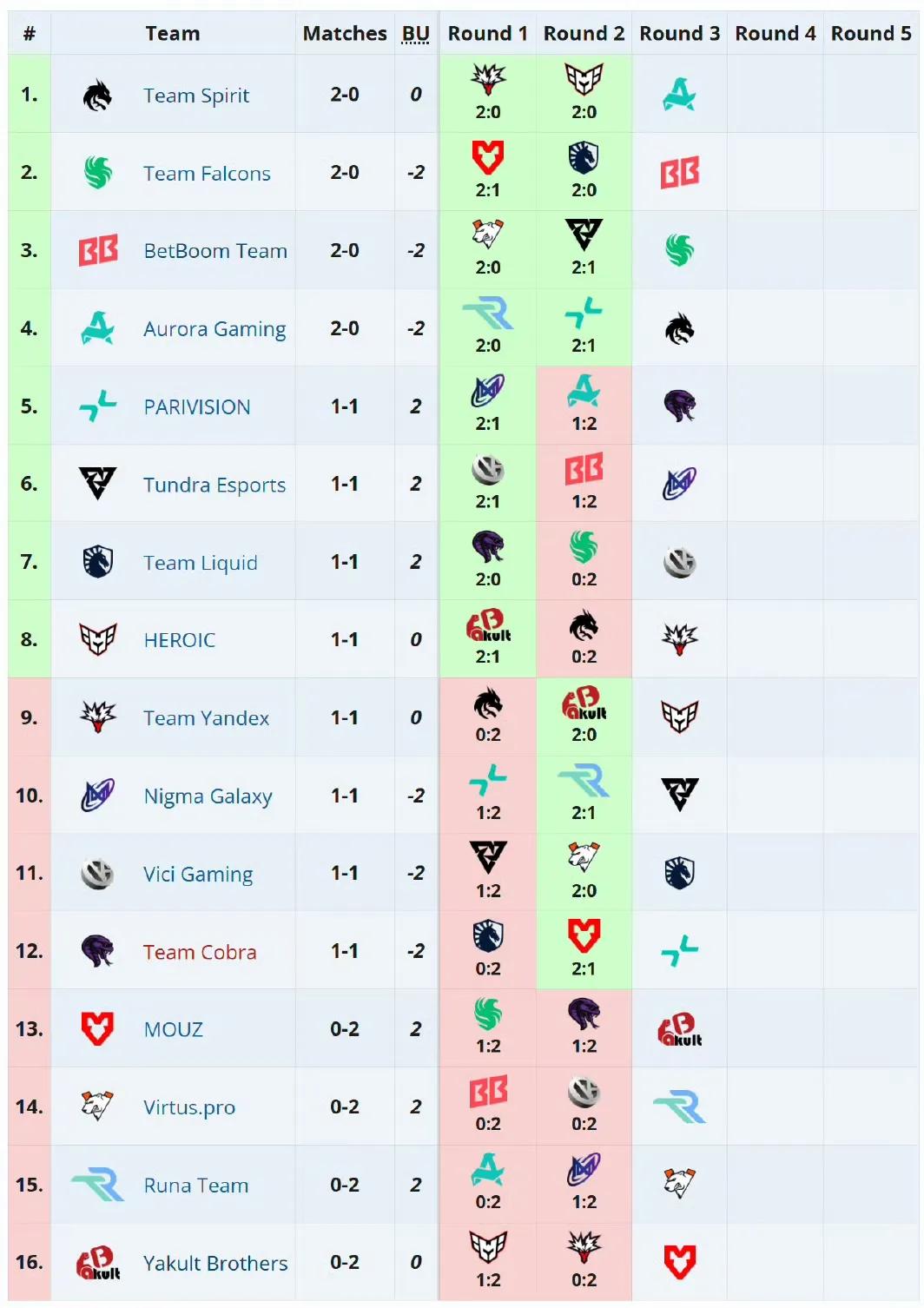 DOTA2:裂变天地S2瑞士轮第三天目前已经到第三天,YB两负,已经到了生死