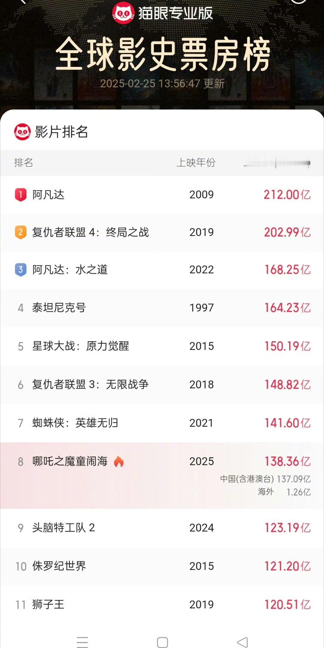 哪吒2预测票房下调至146亿哪吒2的总票房预测已经降到146亿了，按照目前的也