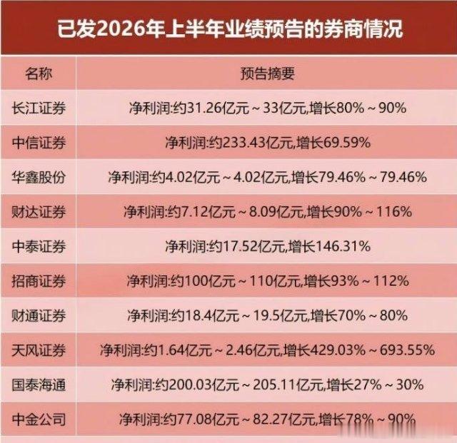 券商业绩迎高光时刻！最高预增693.5%两大龙头半年净利双双突破200亿元7月