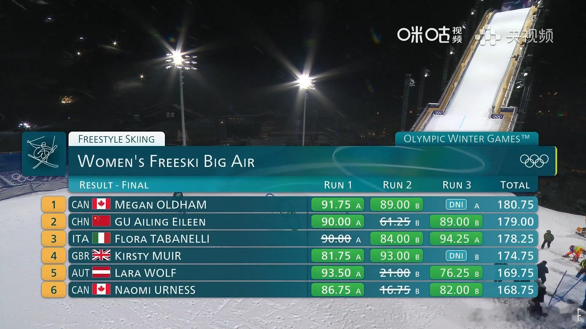 一觉醒来谷爱凌再夺一银谷爱凌大跳台银牌太强了！四年没比大跳台，一回来就摘银，还刷