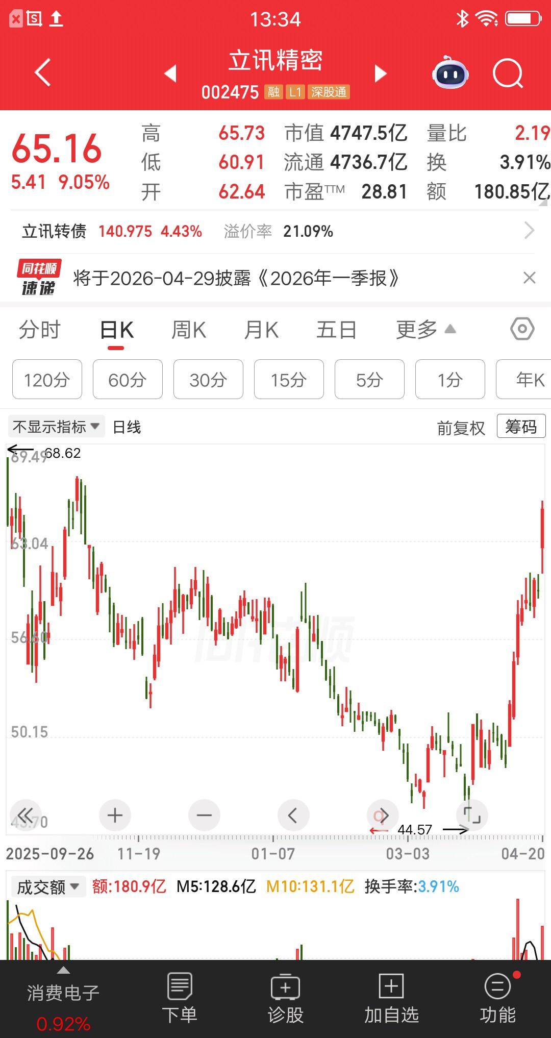 一位福建的股民，死守立讯精密，五个月加仓8次。皇天不负有心人，他的坚守终于得到了