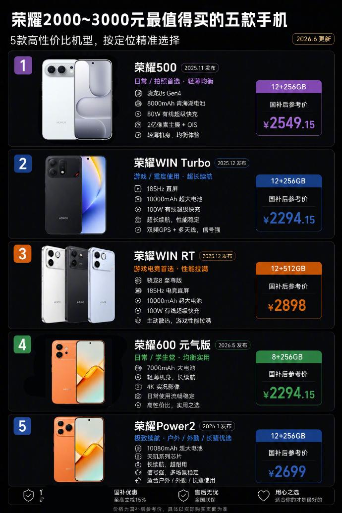 你有没有发现，荣耀在2000~3000元价位段手机产品线真是太全面了。针对不同