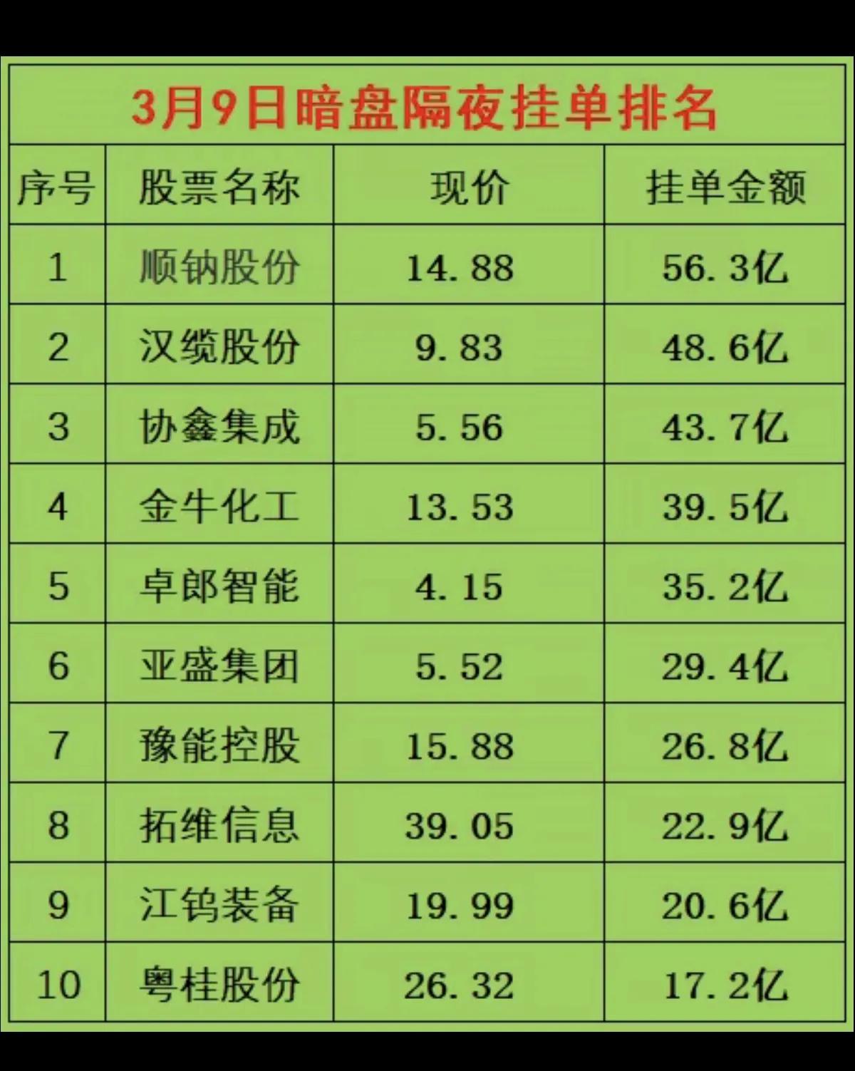 3月9日暗盘隔夜挂单资金流向分析3月9日暗盘隔夜挂单榜单显示，资金聚焦特征