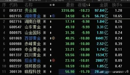 今天A股跌幅榜，清一色资源股，黄金白银几乎全部跌停，有色金属大跌，这个盘面完全复