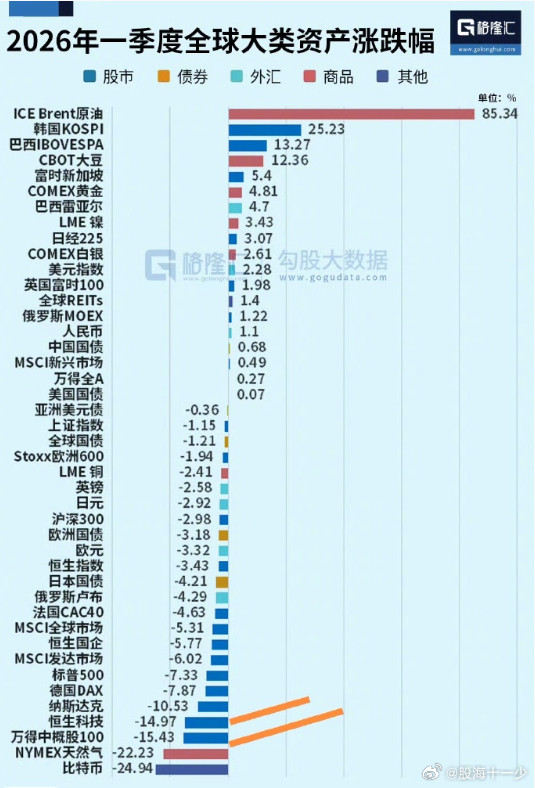一季度大类资产表现，比特币最差。