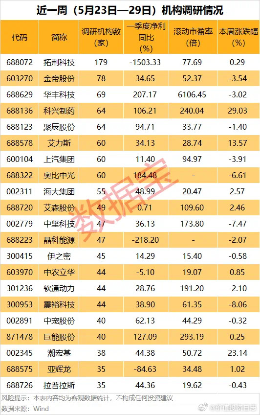 价值投资日志近一周机构调研个股数量有530多只，拓荆科技调研机构数最多