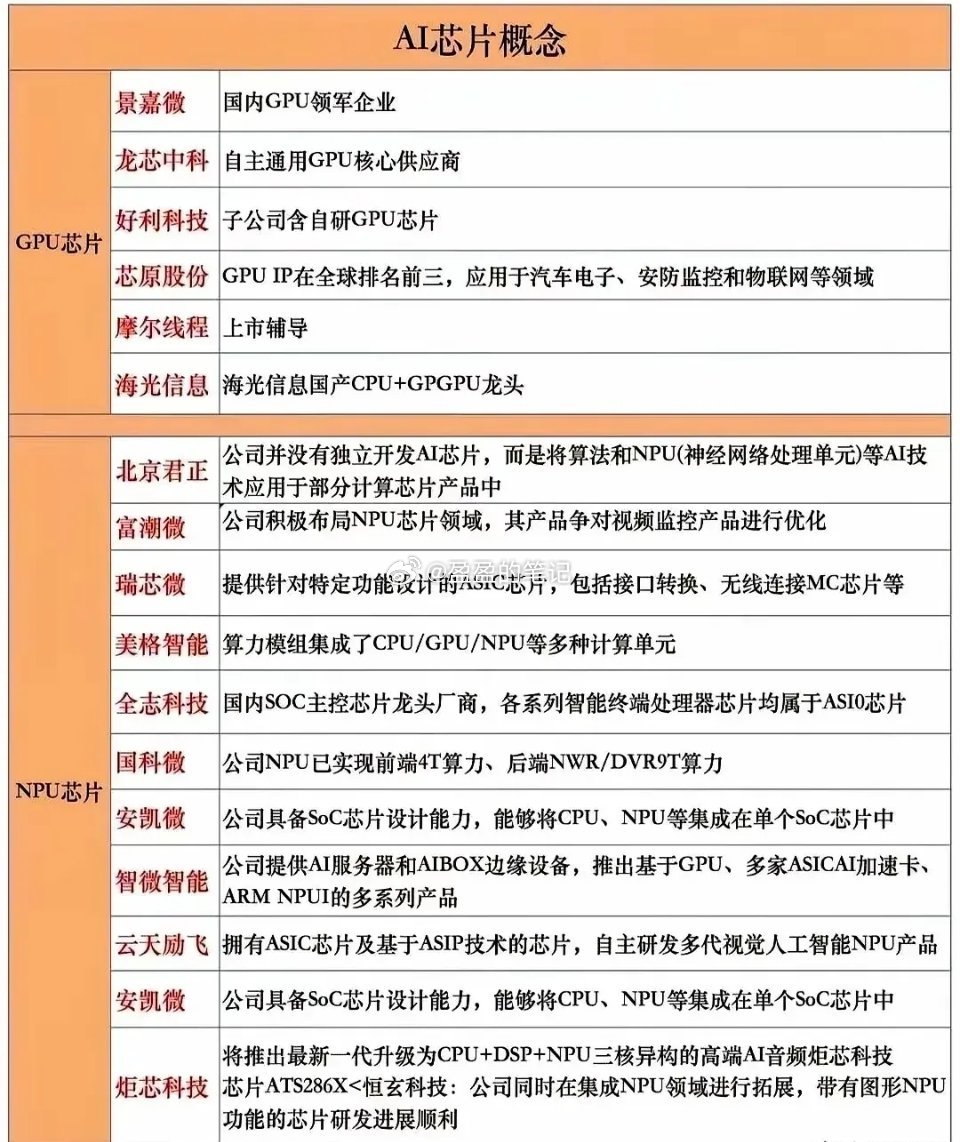 GPU与NPU的“算力分工”与国产突破！一、AI芯片中，GPU是通用算力核心