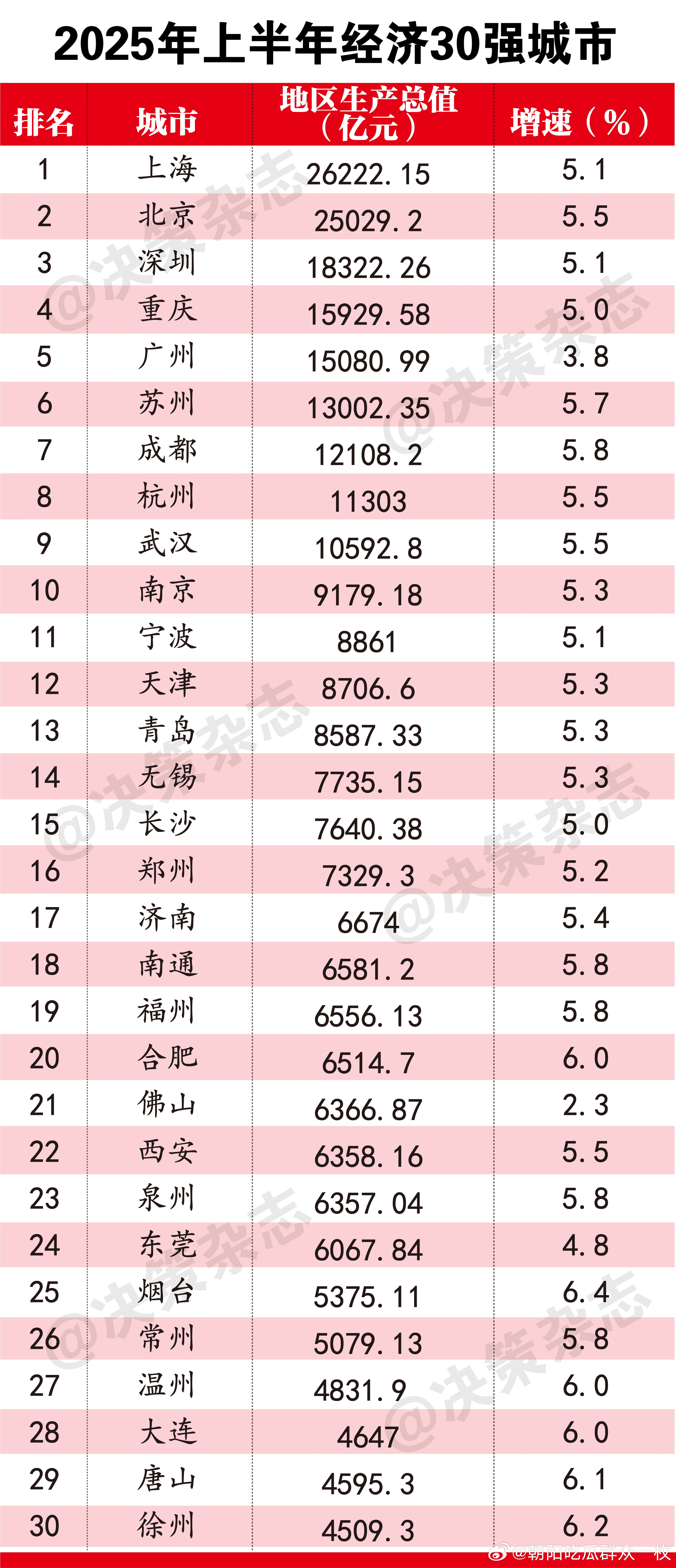 2025上半年GDP30强城市排名。​​​