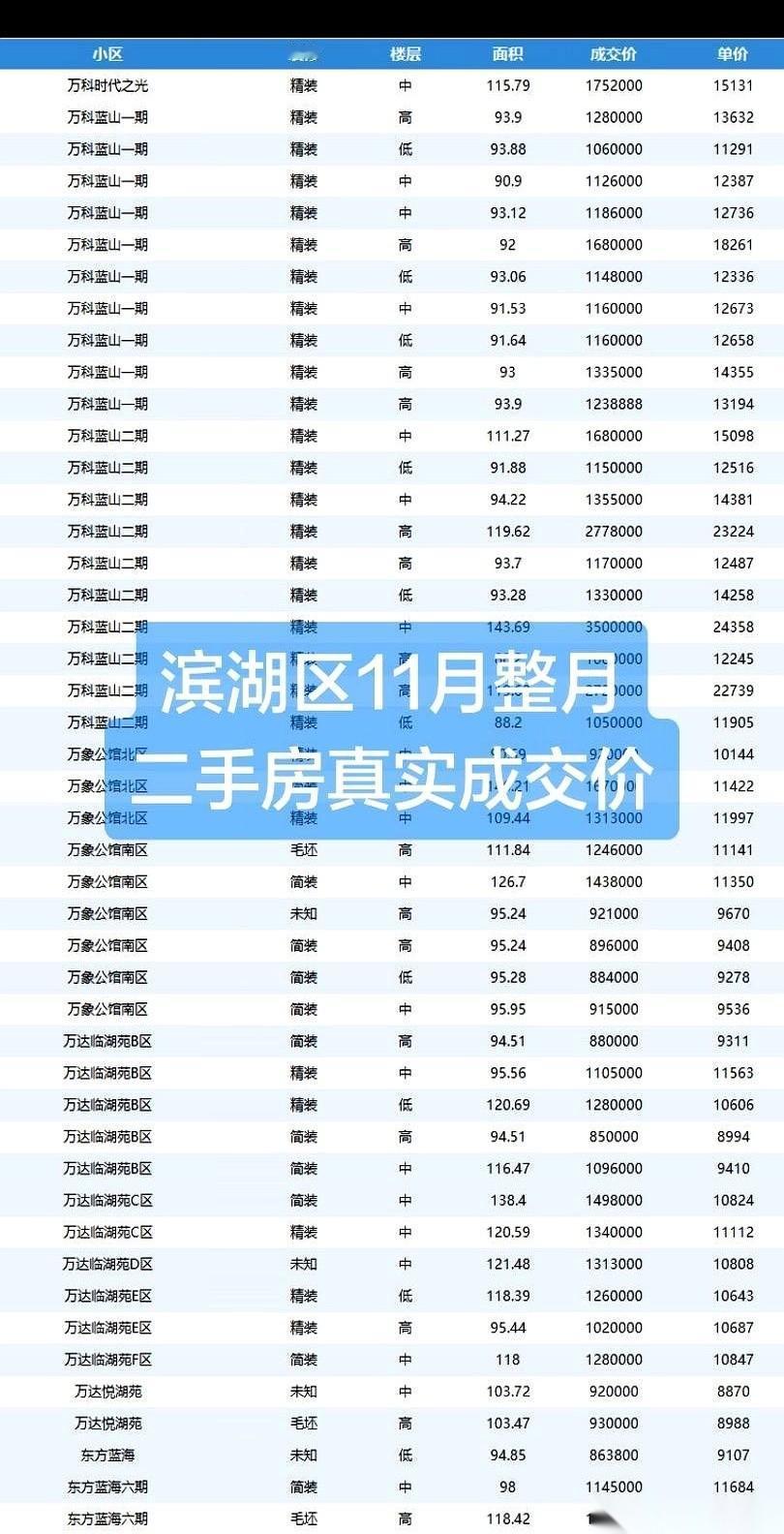 一个月，卖了391套房子。就问你，慌不慌？天天听人喊凉了，凉了，结果呢？聪明