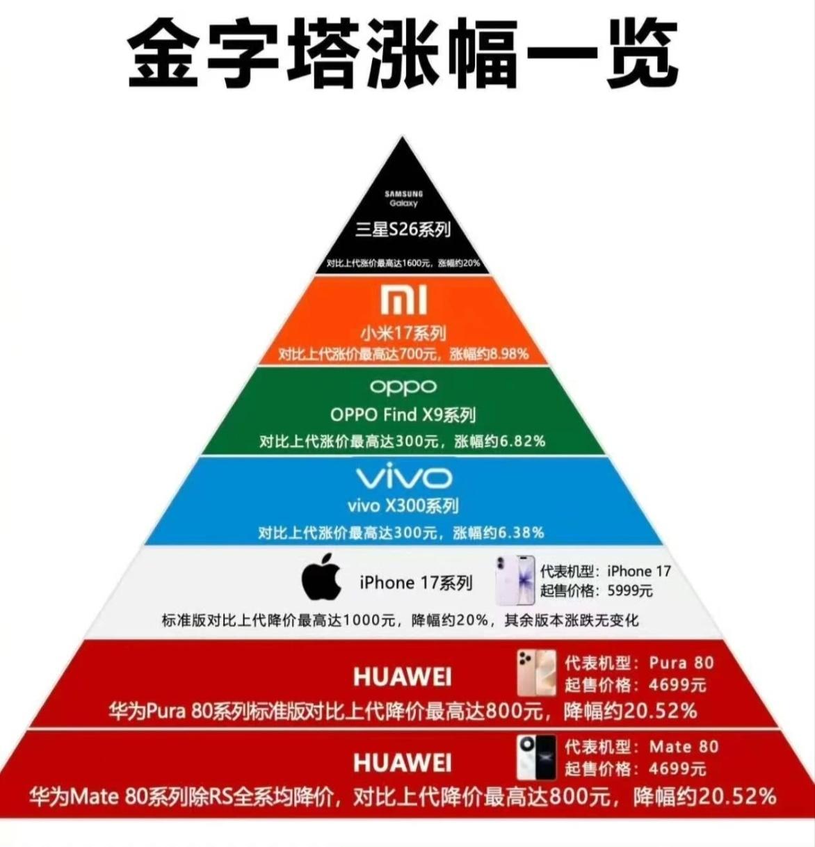 手机价格大洗牌！最近手机圈价格变动挺大，有人涨价，有人降价。这张金字塔图告诉你，