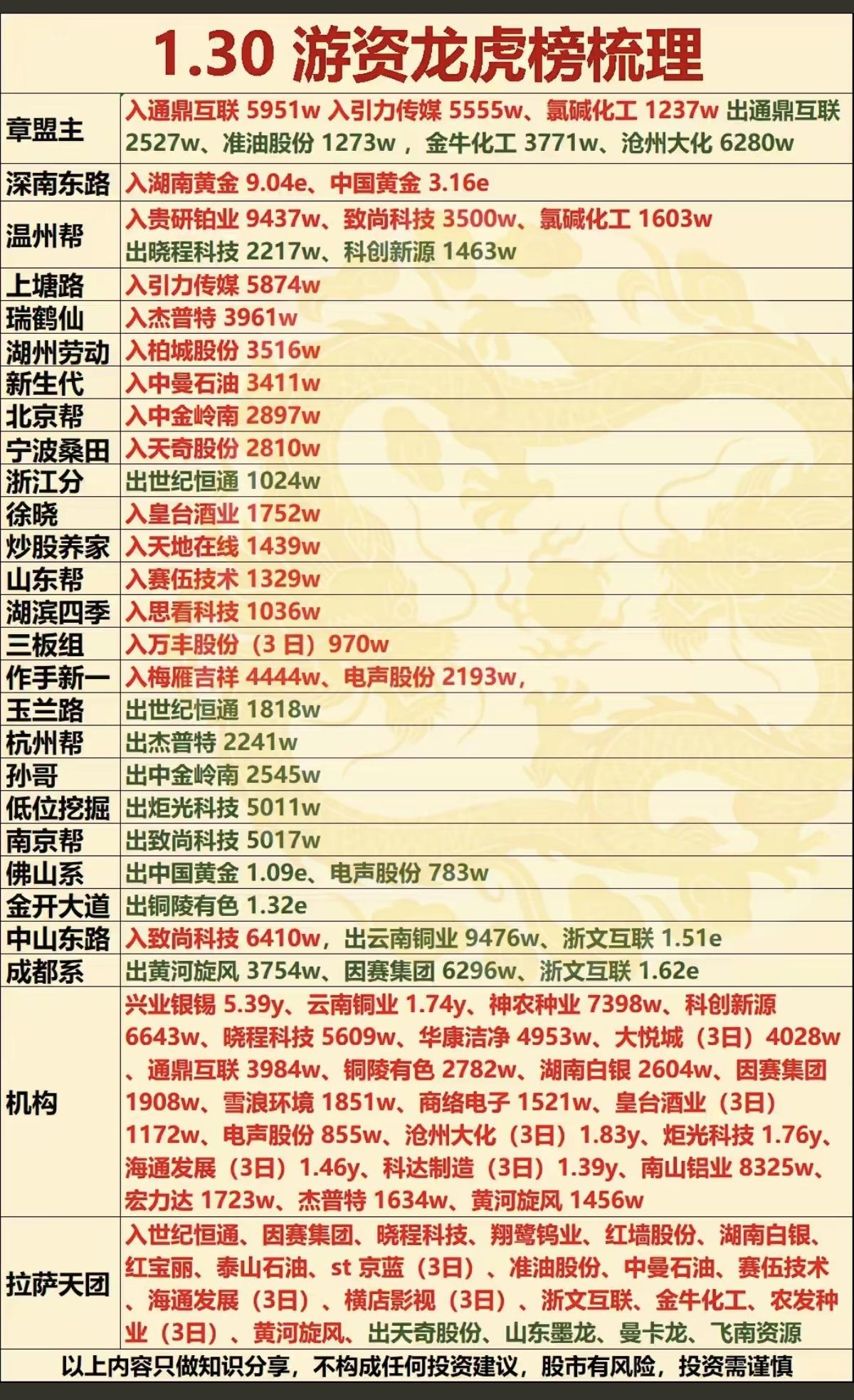 1.30周五游资大佬龙虎榜——数据整理！浙江帮入贵研铂业