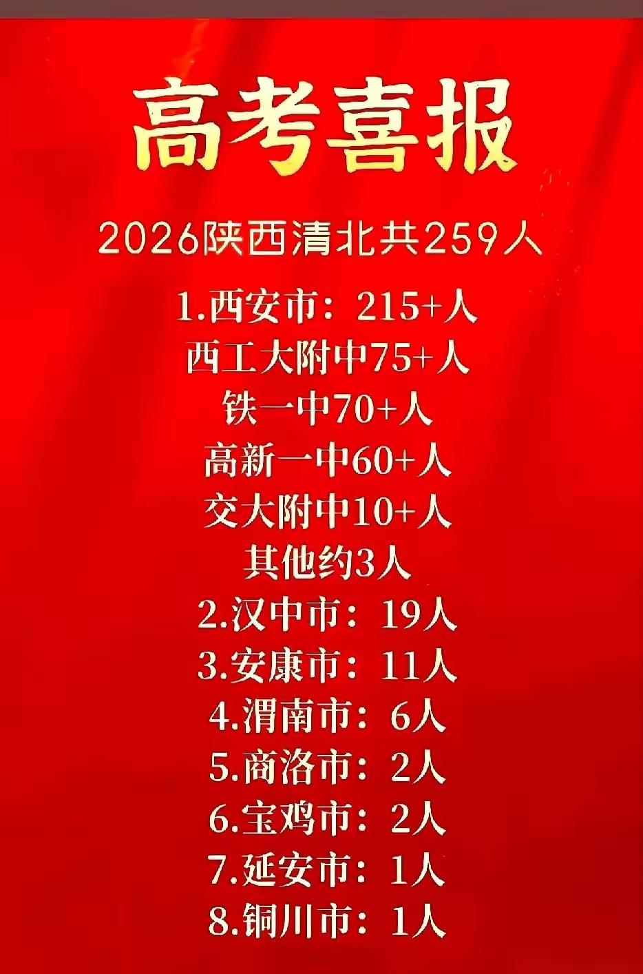 陕西2026年高考清北录取人数250多人，西安一市就占了80%多，而西安人口只占