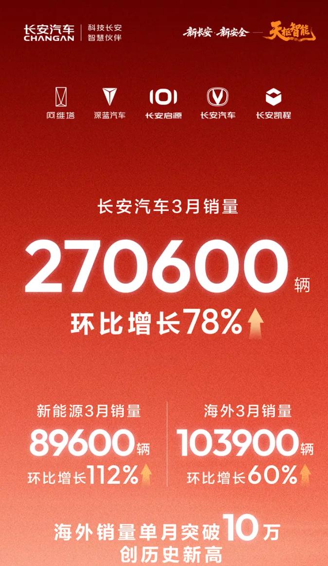 车企3月销量报告下期，这下把所有品牌都涵盖全了，上汽公布了2025全年销量，神龙