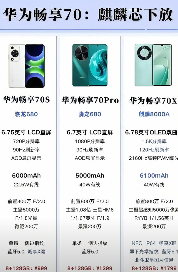 不好意思，想看华为畅享70X的笑话，让你们失望了打脸来得如此之快，麒麟芯再次