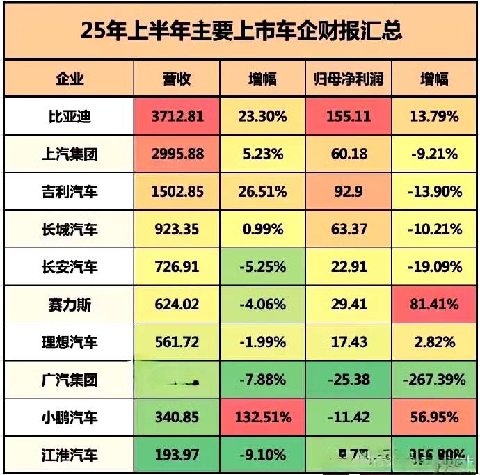 今年上半年各大车企:1，挣钱最多的是比亚迪2，营收最多的是比亚迪3，营收涨