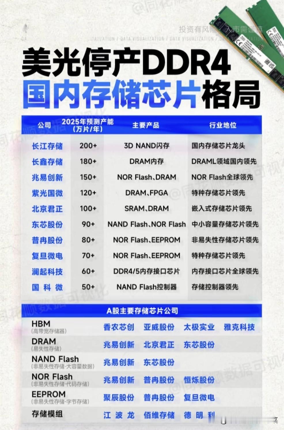 美光停产DDR4，国产存储芯片的“换道超车”机遇来了？当美光正式官宣停产D