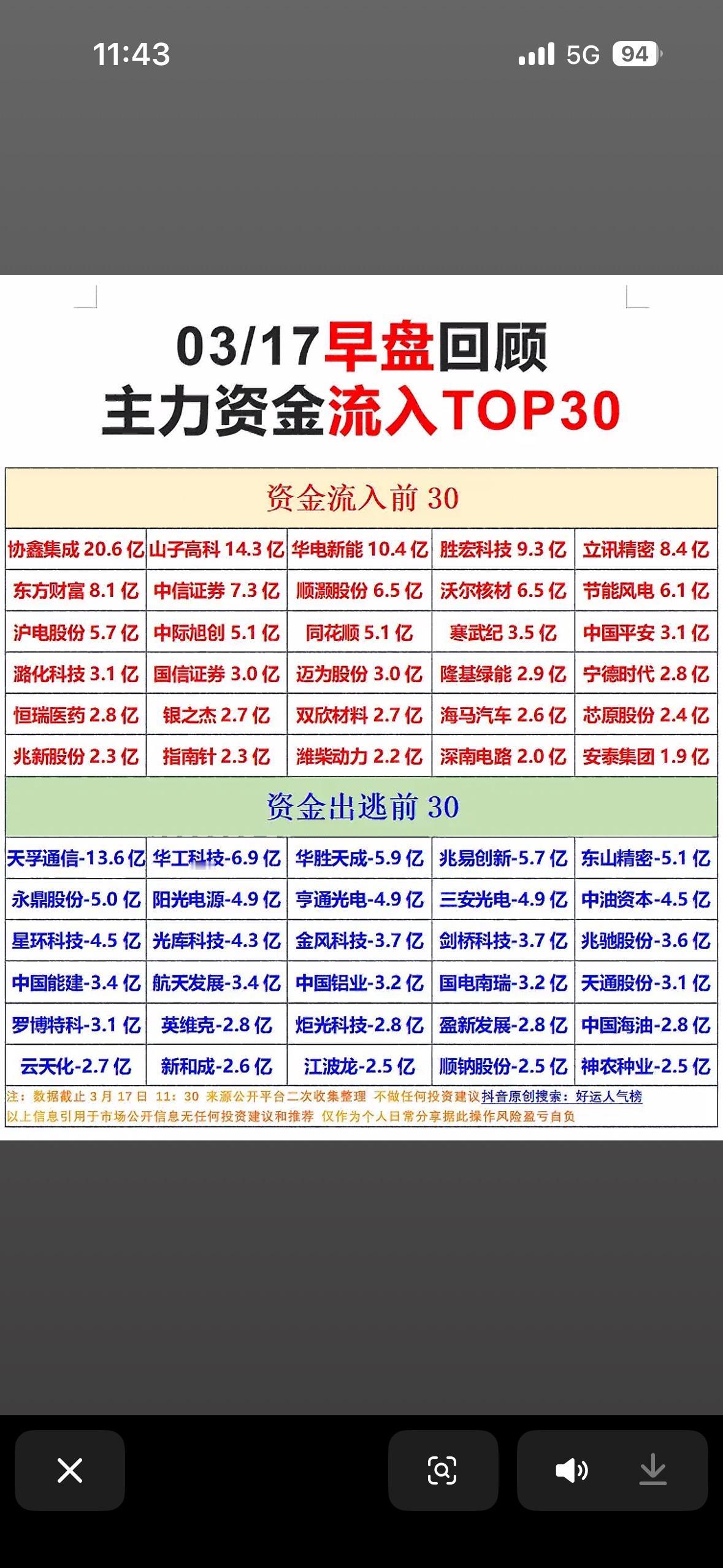 3月17日股市早盘主力资金净流入与净流出TOP30揭晓！💰📈3月17日股