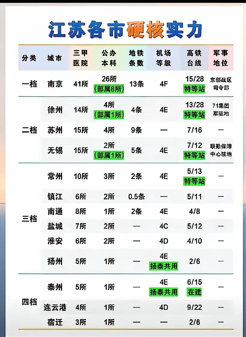 在江苏13强的硬核实力展示徐州竟然硬压苏州真强[赞][赞][赞]