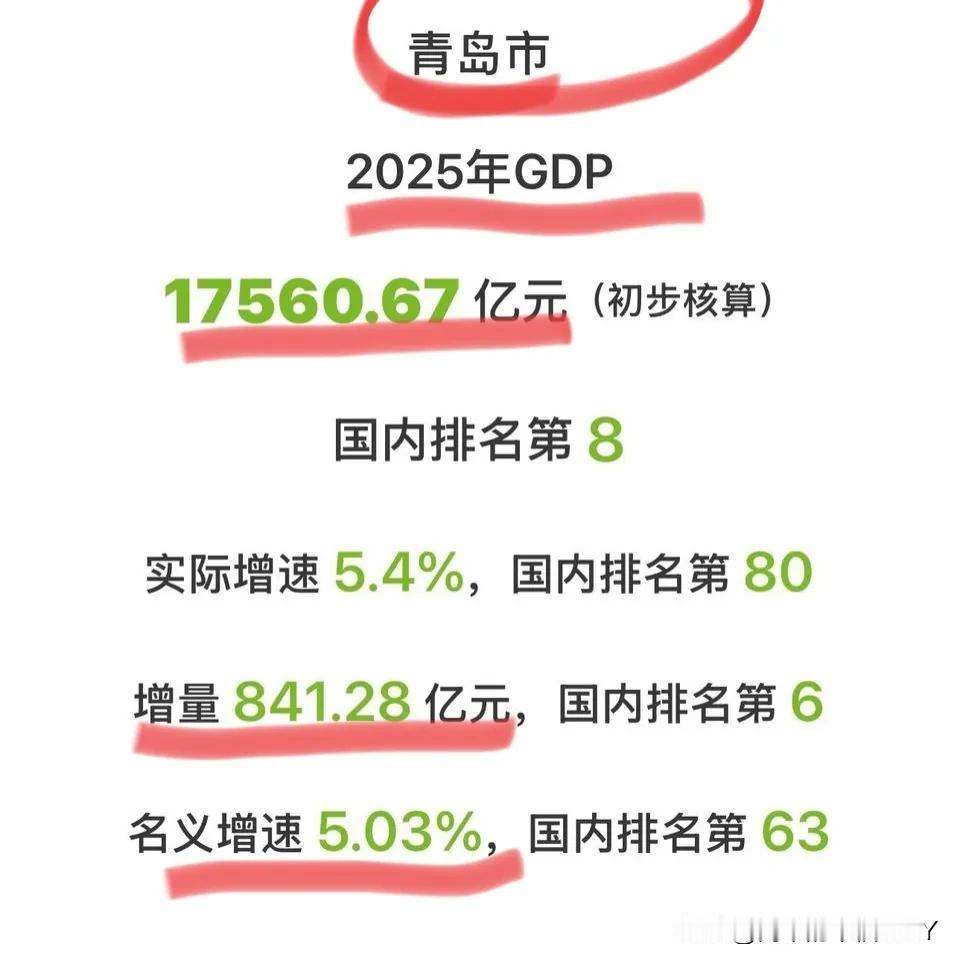 青岛要竞争北方第二城了！2025年青岛GDP总量为17560.7亿元，增量为84
