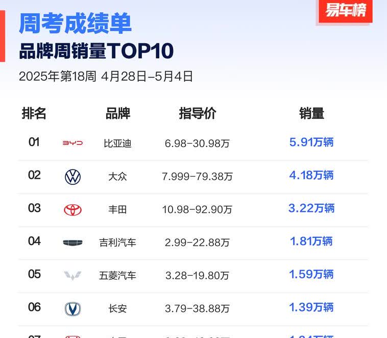 5月份第1周国内汽车品牌销量前10。1.比亚迪，5.91万辆。2.大