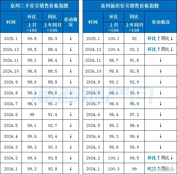 两连涨泉州最新房价数据公布2025年1月70城房价公布泉州房价出现新变化新房价